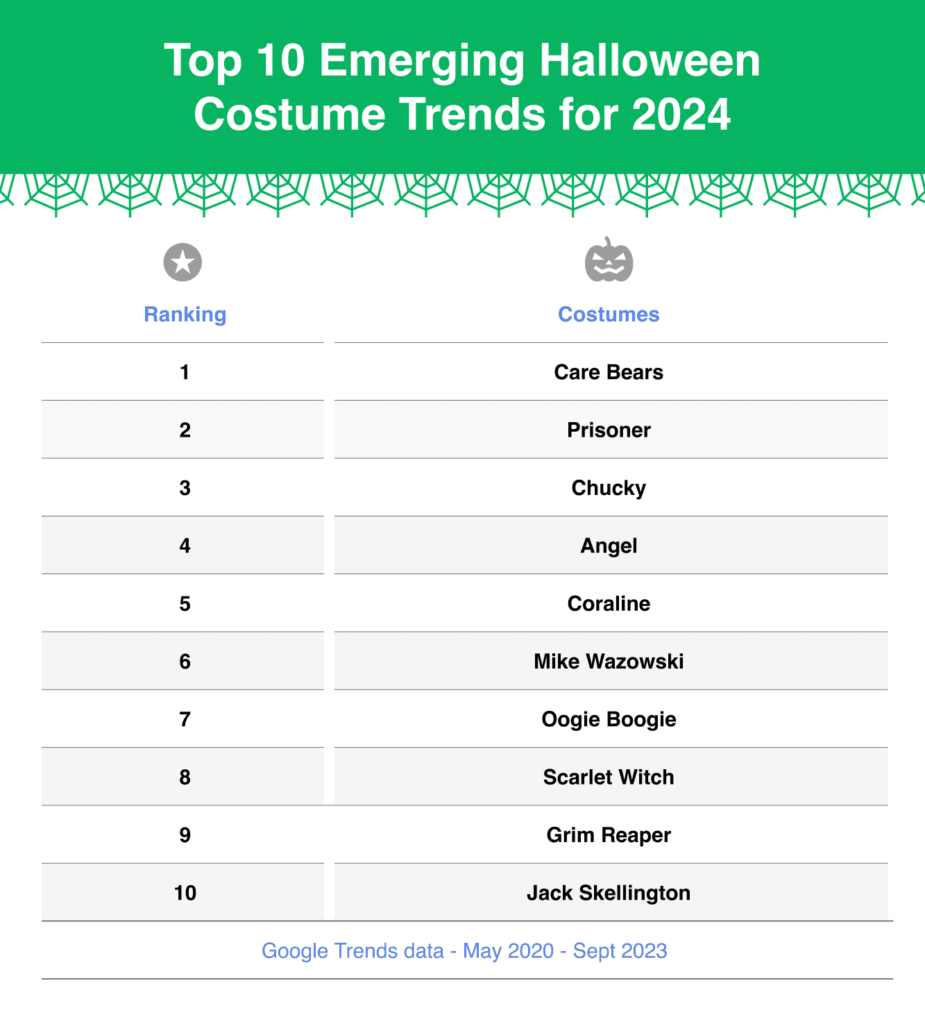 Top 10 emerging halloween costume trends in the US in 2024
